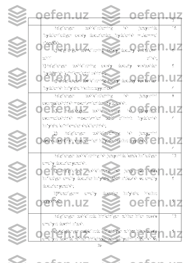 2
Belgilangan   tashkilotlarning   ish   jarayonida
foydalaniladigan   asosiy   dasturlardan   foydalanish   mukammal
o‘rganish.
a)Belgilangan   tashkilotning   asosiy   dasturiy   vositalarini
tahlil   qilish;
b)Belgilangan   tashkilotning   asosiy   dasturiy   vositasidan
foydalanish ko‘nikmalarini oshirish;
c)   Belgilangan   tashkilotning   asosiy   dasturiy   vositasidan
foydalanish bo‘yicha hisobot tayyorlash. 16
6
6
4
Belgilangan   tashkilotlarning   ish   jarayonini
avtomatlashtirish mexanizmlaridan foydalanish. 
a)   Belgilangan   tashkilotlarning   ish   jarayonini
avtomatlashtirish   mexanizmlari   tahlil   qilininb   foydalanish
bo‘yicha ko‘nikmalar shakllantirish;
b)   Belgilangan   tashkilotlarning   ish   jarayonini
avtomatlashtirish mexanizmlari bo‘yicha hisobot tayyorlash. 8
4
4
Belgilangan tashkilotning  ish jarayonida kerak bo‘ladigan
amaliy dasturlar yaratish.
a)   Belgilangan   tashkilotning   ish   jarayonida   kerak
bo‘ladigan   amaliy   dasturlar   bo‘yicha   tahlil   o‘tkazish   va   amaliy
dasturlar yaratish;
b)Yaratilganm   amaliy   dasturlar   bo‘yicha   hisobot
tayyorlash. 12
6
6
Belgilangan   tashkilotda   biriktirilgan   rahbar   bilan   passiv
amaliyot davrini o‘tash.
a) Belgilangan tashkilotda biriktirilgan rahbar bilan passiv
amaliyot   davrida   rahbar   biriktirgan   ish   faoliyatini   o‘rganish   va 12
6
29 