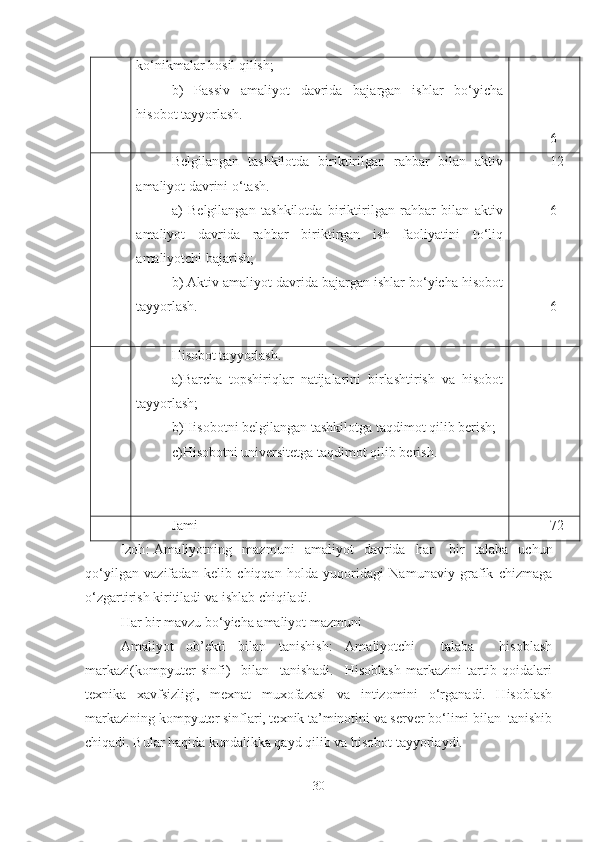 ko‘nikmalar hosil qilish;
b)   Passiv   amaliyot   davrida   bajargan   ishlar   bo‘yicha
hisobot tayyorlash.
6
Belgilangan   tashkilotda   biriktirilgan   rahbar   bilan   aktiv
amaliyot davrini o‘tash.
a)   Belgilangan   tashkilotda   biriktirilgan   rahbar   bilan   aktiv
amaliyot   davrida   rahbar   biriktirgan   ish   faoliyatini   to‘liq
amaliyotchi bajarish;
b) Aktiv amaliyot davrida bajargan ishlar bo‘yicha hisobot
tayyorlash. 12
6
6
Hisobot tayyorlash.
a)Barcha   topshiriqlar   natijalarini   birlashtirish   va   hisobot
tayyorlash;
b)Hisobotni belgilangan tashkilotga taqdimot qilib berish;
c)Hisobotni universitetga taqdimot qilib berish.
Jami
72
Izoh :   Amaliyotning     mazmuni     amaliyot     davrida     har       bir     talaba     uchun
qo ‘ yilgan   vazifadan   kelib   chiqqan   holda   yuqoridagi   Namunaviy   grafik   chizmaga
o ‘ zgartirish   kiritiladi   va   ishlab   chiqiladi .
Har bir mavzu bo‘yicha amaliyot mazmuni
Amaliyot   ob’ekti   bilan   tanishish:   Amaliyotchi     talaba     hisoblash
markazi(kompyuter   sinfi)     bilan     tanishadi.     Hisoblash   markazini   tartib   qoidalari
texnika   xavfsizligi,   mexnat   muxofazasi   va   intizomini   o‘rganadi.   Hisoblash
markazining kompyuter sinflari, texnik ta’minotini va server bo‘limi bilan  tanishib
chiqadi. Bular haqida kundalikka qayd qilib va hisobot tayyorlaydi.
30 