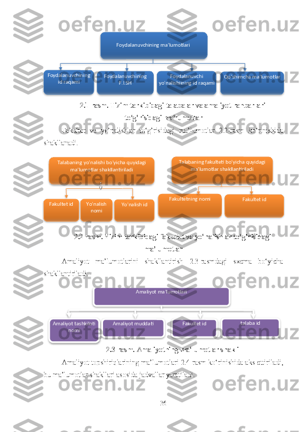    
2.1-rasm. Tizim tarkibidagi talabalar va amaliyot rahbarlari
to‘g’risidagi ma’lumotlar
Fakultet   va   yo’nalishlar   to‘g’risidagi   ma’lumotlar   2.2-rasm   ko‘rinishida
shakllanadi.
2.2-rasm. Tizim tarkibidagi fakultet va yo’nalishlar to‘g’risidagi
ma’lumotlar
Amaliyot   ma’lumotlarini   shakllantirish   2.3-rasmdagi   sxema   bo‘yicha
shakllantiriladi.
 
2.3-rasm.  Amaliyot ning ma’lumotlar shakli
Amaliyot topshiriq larining ma’lumotlari 2.4-rasm ko‘rinishida aks ettiriladi,
bu ma’lumotlar shakllari asosida jadvallar yaratiladi.
36Foydalanuvchining ma’lumotlari 
Foydalanuvchining 
id raqami Foydalanuvchining 
F.I.SH Foydalanuvchi 
yo’nalishiining id raqami Qo’shimcha ma’lumotlar
Amaliyot ma’lumotlari
Amaliyot tashkiloti 
nomi Amaliyot muddati Fakultet id talaba idTalabaning yo’nalishi bo’yicha quyidagi 
ma'lumotlar shakllantiriladi
Fakultet id Yo’nalish 
nomi Talabaning fakulteti bo’yicha quyidagi 
ma'lumotlar shakllantiriladi
Fakultetning nomi
Fakultet id
Yo’nalish id                                        