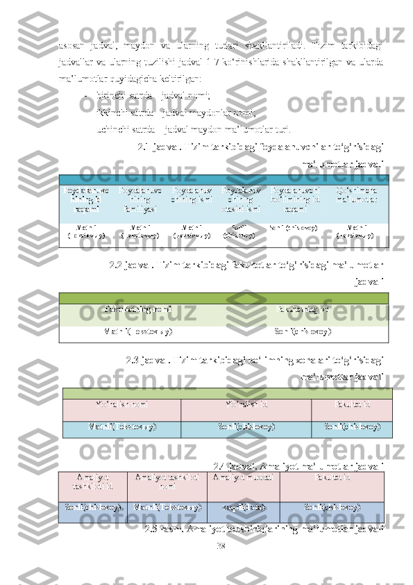 asosan   jadval,   maydon   va   ularning   turlari   shakllantiriladi.   Tizim   tarkibidagi
jadvallar va ularning tuzilishi jadval 1-7 ko‘rinishlarida shakllantirilgan va ularda
ma’lumotlar quyidagicha keltirilgan:
- birinchi satrda – jadval nomi;
- ikkinchi satrda – jadval maydonlar nomi;
- uchinchi satrda – jadval maydon ma’lumotlar turi.  
2.1-jadval. Tizim tarkibidagi foydalanuvchilar to‘g’risidagi
ma’lumotlar jadvali
Foydalanuvc
hining id
raqami Foydalanuvc
hining
familiyasi Foydalanuv
chining ismi Foydalanuv
chining
otasini ismi Foydalanuvchi
bo‘limining id
raqami Qo‘shimcha
ma’lumotlar
Matnli
(Tekstov ы y) Matnli
(Tekstov ы y) Matnli
(Tekstov ы y) Sonli
(chislovoy) Sonli  (chislovoy) Matnli
(Tekstov ы y)
2.2-jadval. Tizim tarkibidagi fakultetlar to‘g’risidagi ma’lumotlar
jadvali
Fakultetning  nomi Fakultetning idi
Matnli (Tekstov ы y) Sonli ( chislovoy )
2.3-jadval. Tizim tarkibidagi bo‘limning xonalari to‘g’risidagi
ma’lumotlar jadvali
Yo’nalish nomi Yo’nalish id Fakultet id
Matnli (Tekstov ы y) Sonli ( chislovoy ) Sonli ( chislovoy )
2.4-jadval. Amaliyot  ma’lumotlar  jadvali
Amaliyot
tashkiloti   id Amaliyot tashkiloti
nomi Amaliyot muddati Fakultet id
Sonli (chislovoy) Matnli (Tekstov ы y) vaqtli(data) Sonli(chislovoy)
2.5-rasm.  Amaliyot topshiriq larining ma’lumotlar  jadvali
38 