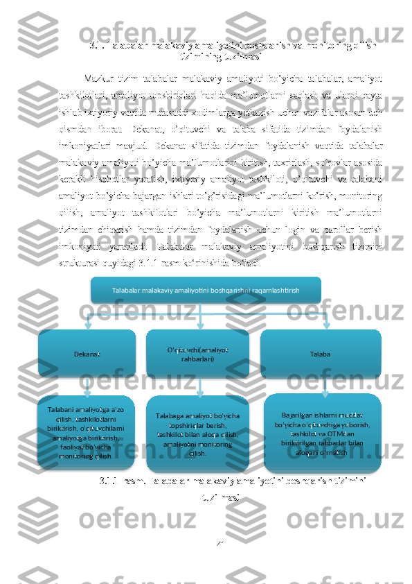 3.1.   Ta labalar malakaviy amaliyotini  boshqarish va monitoring qilish
tizimi ning  tuzilmasi
Mazkur   tizim   t a labalar   malakaviy   amaliyoti   bo’yicha   talabalar,   amaliyot
tashkilotlari,   amaliyot   topshiriqlari   haqida   ma’lumotlarni   saqlash   va   ularni   qayta
ishlab ixtiyoriy vaqtda mutasaddi xodimlarga yetkazish uchun vazifalar asosan uch
qismdan   iborat.   Dekanat,   o’qituvchi   va   talaba   sifatida   tizimdan   foydalanish
imkoniyatlari   mavjud.   Dekanat   sifatida   tizimdan   foydalanish   vaqtida   t a labalar
malakaviy amaliyoti bo’yicha   ma’lumotlarini kiritish, taxrirlash, so rovlar asosidaʻ
kerakli   hisobotlar   yaratish,   ixtiyoriy   amaliyot   tashkiloti,   o’qituvchi   va   talabani
amaliyot bo’yicha bajargan ishlari to’g’risidagi ma’lumotlarni ko’rish, monitoring
qilish,   amaliyot   tashkilotlari   bo’yicha   ma’lumotlarni   kiritish   ma’lumotlarni
tizimdan   chiqarish   hamda   tizimdan   foydalanish   uchun   login   va   parollar   berish
imkoniyati   yaratiladi.   T a labalar   malakaviy   amaliyotini   boshqarish   tizimini
strukturasi quyidagi 3.1.1-rasm ko‘rinishida bo‘ladi.
3.1.1-rasm. Talabalar malakaviy amaliyotini boshqarish tizimini
tuzilmasi
41T a labalar malakaviy amaliyotini boshqarishni raqamlashtirish
Dekanat O’qituvchi(amaliyot 
rahbarlari) Talaba 
Talabani amaliyotga a’zo 
qilish, tashkilotlarni 
biriktirish, o’qituvchilarni 
amaliyotga biriktirish, 
faoliyat bo’yicha 
monitoring qilish. Talabaga amaliyot bo’yicha 
topshiriqlar berish, 
tashkilot bilan aloqa qilish, 
amaliyotni monitoring 
qilish. Bajarilgan ishlarni muddat 
bo’yicha o’qituvchiga yuborish, 
tashkilot va OTMdan 
biriktirilgan rahbarlar bilan 
aloqani o’rnatish         