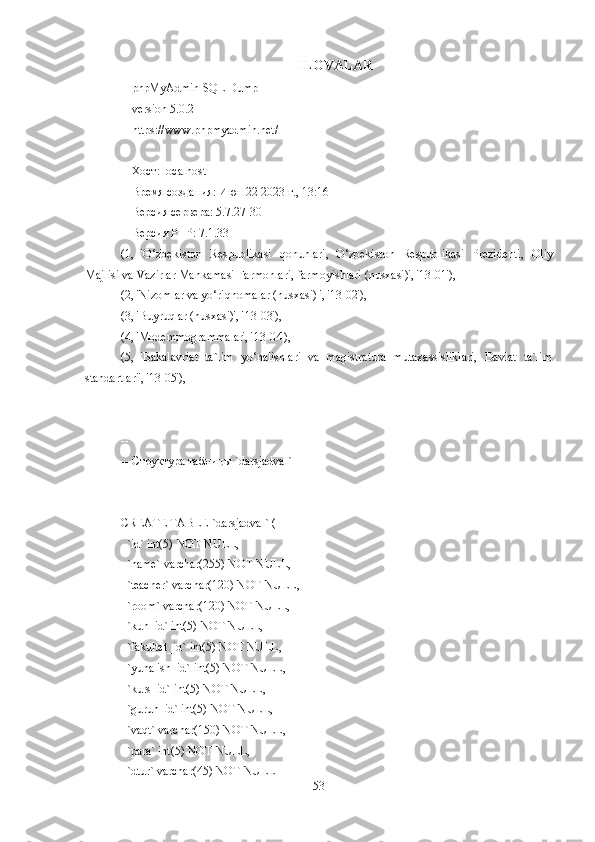 ILOVALAR
-- phpMyAdmin SQL Dump
-- version 5.0.2
-- https://www.phpmyadmin.net/
--
-- Хост:  localhost
-- Время создания: Июн 22 2023 г., 13:16
-- Версия сервера: 5.7.27-30
-- Версия  PHP : 7.1.33
(1,   ' O ‘ zbekiston   Respublikasi   qonunlari ,   O ‘ zbekiston   Respublikasi   Prezidenti ,   Oliy
Majlisi   va   Vazirlar   Mahkamasi   Farmonlari ,  farmoyishlari  ( nusxasi )', '13-01'),
(2, 'Nizomlar va yo‘riqnomalar (nusxasi) ', '13-02'),
(3, 'Buyruqlar (nusxasi)', '13-03'),
(4, 'Modemmogrammalar', '13-04'),
(5,   'Bakalavriat   ta`lim   yo‘nalishlari   va   magistratura   mutaxassisliklari,   Davlat   ta`lim
standartlari', '13-05'),
-- --------------------------------------------------------
--
-- Структура таблицы `darsjadval`
--
CREATE TABLE `darsjadval` (
  `id` int(5) NOT NULL,
  `name` varchar(255) NOT NULL,
  `teacher` varchar(120) NOT NULL,
  `room` varchar(120) NOT NULL,
  `kun_id` int(5) NOT NULL,
  `fakultet_id` int(5) NOT NULL,
  `yunalish_id` int(5) NOT NULL,
  `kurs_id` int(5) NOT NULL,
  `guruh_id` int(5) NOT NULL,
  `vaqt` varchar(150) NOT NULL,
  `para` int(5) NOT NULL,
  `dtur` varchar(45) NOT NULL
53 