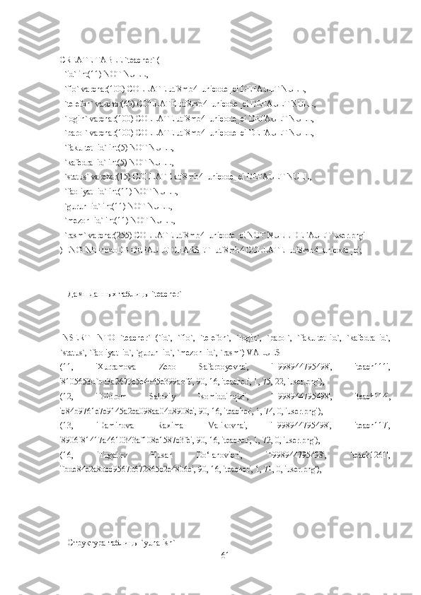 CREATE TABLE `teacher` (
  `id` int(11) NOT NULL,
  `fio` varchar(100) COLLATE utf8mb4_unicode_ci DEFAULT NULL,
  `telefon` varchar(60) COLLATE utf8mb4_unicode_ci DEFAULT NULL,
  `login` varchar(100) COLLATE utf8mb4_unicode_ci DEFAULT NULL,
  `parol` varchar(100) COLLATE utf8mb4_unicode_ci DEFAULT NULL,
  `fakultet_id` int(5) NOT NULL,
  `kafedra_id` int(5) NOT NULL,
  `status` varchar(15) COLLATE utf8mb4_unicode_ci DEFAULT NULL,
  `faoliyat_id` int(11) NOT NULL,
  `guruh_id` int(11) NOT NULL,
  `mezon_id` int(11) NOT NULL,
  `rasm` varchar(255) COLLATE utf8mb4_unicode_ci NOT NULL DEFAULT 'user.png'
) ENGINE=InnoDB DEFAULT CHARSET=utf8mb4 COLLATE=utf8mb4_unicode_ci;
--
-- Дамп данных таблицы `teacher`
--
INSERT   INTO   `teacher`   (`id`,   `fio`,   `telefon`,   `login`,   `parol`,   `fakultet_id`,   `kafedra_id`,
`status`, `faoliyat_id`, `guruh_id`, `mezon_id`, `rasm`) VALUES
(11,   'Xurramova   Zebo   Safarboyevna',   '+998944795498',   'teach111',
'8105653dfbd3a2673e5e4d45e399abff', 90, 16, 'teacher', 1, 75, 22, 'user.png'),
(12,   'Dilorom   Saloxiy   Isomiddinqizi',   '+998944795498',   'teach114',
'c84b9761e7e9145a2ea098aa04d8908e', 90, 16, 'teacher', 1, 74, 0, 'user.png'),
(13,   'Daminova   Raxima   Malikovna',   '+998944795498',   'teach117',
'8906f81417a4610343af108e1587c3fe', 90, 16, 'teacher', 1, 72, 0, 'user.png'),
(16,   'Tugalov   Husan   Do‘lanovich',   '+998944795498',   'teach1261',
'fbde84e2a8dcc9567d672865c2e4806e', 90, 16, 'teacher', 1, 71, 0, 'user.png'),
-- --------------------------------------------------------
--
-- Структура таблицы `yunalish`
61 