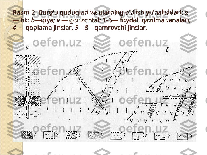 Rasm 2Rasm 2
. Burg‘u quduqlari va ularning . Burg‘u quduqlari va ularning 
o’o’
tilish ytilish y
o’o’
nalishlari:nalishlari:
 a a
  
— tik;— tik;
 b b
——
qq
iya;iya;
 v v
 — gorizontal: 1-3— foydali  — gorizontal: 1-3— foydali 
qq
azilma tanalari,azilma tanalari,
  
44
 —  — 
qq
oplama jinslar,oplama jinslar,
 5 5
——
88
——
qq
amrovchi jinslar.amrovchi jinslar.    