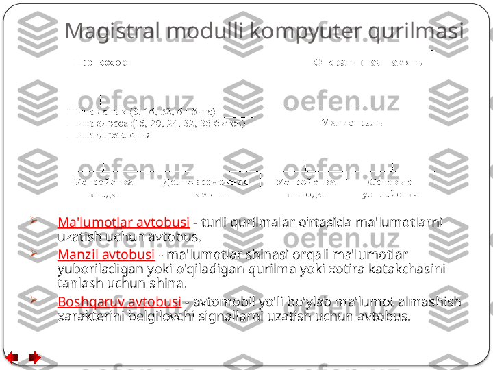 Magistral modulli kompyuter qurilmasi

Ma'lumotlar avtobusi   - turli qurilmalar o'rtasida ma'lumotlarni 
uzatish uchun avtobus.

Manzil avtobusi   - ma'lumotlar shinasi orqali ma'lumotlar 
yuboriladigan yoki o'qiladigan qurilma yoki xotira katakchasini 
tanlash uchun shina.

Boshqaruv avtobusi   - avtomobil yo'li bo'ylab ma'lumot almashish 
xarakterini belgilovchi signallarni uzatish uchun avtobus.  