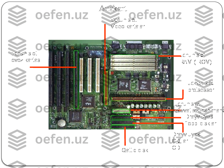 Anakart
uchun slot
RAM ( ROM)
uchun slot
quvvatlantirish manbaiuchun slot
ovoz kartasi uchun slot
video kartalar
Drayv uyasi
CD lar
CD Drayv uyasi
floppi disklar
Qattiq disk  uchun slot
protsessor  