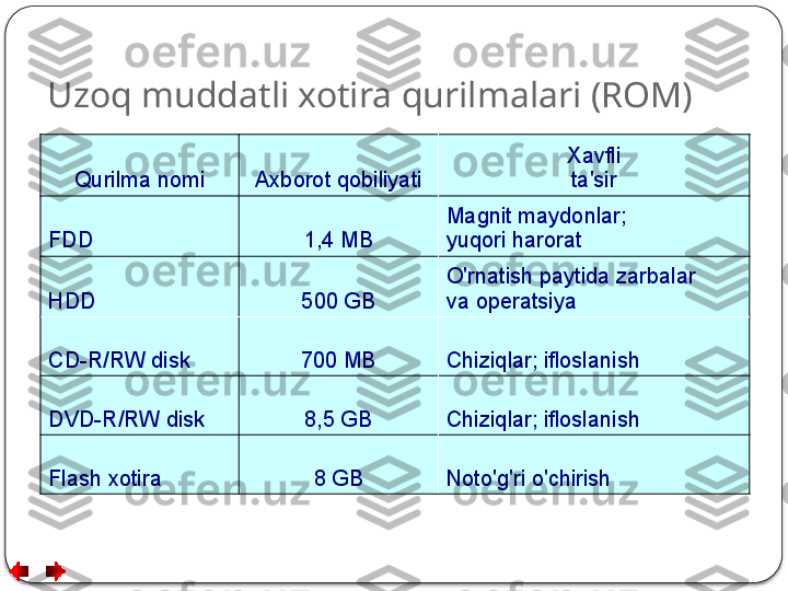 Uzoq muddatli xotira qurilmalari (ROM)
Qurilma nomi Axborot qobiliyati Xavfli
ta'sir
FDD 1,4 MB Magnit maydonlar;
yuqori harorat
HDD 500 GB O'rnatish paytida zarbalar
va operatsiya
CD-R/RW disk 700 MB Chiziqlar; ifloslanish
DVD-R/RW disk 8,5 GB Chiziqlar; ifloslanish
Flash xotira 8 GB Noto'g'ri o'chirish  