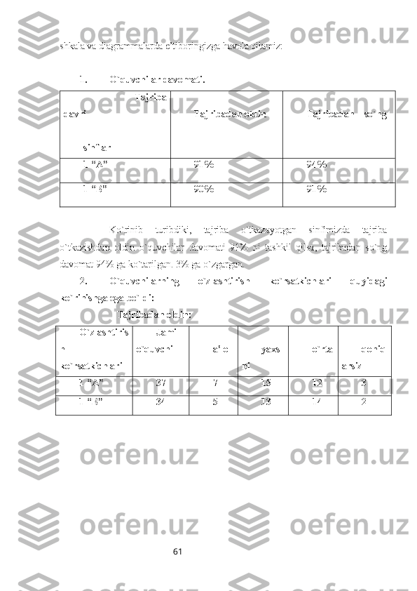 61shkala va diagrammalarda e’tiboringizga havola qilamiz:
1. O`quvchilar davomati.
                               Tajriba
davri
sinflar Tajribadan oldin Tajribadan    so`ng
1 “A” 91% 94%
1 “B” 90% 91%
Ko`rinib   turibdiki,   tajriba   o`tkazayotgan   sinfimizda   tajriba
o`tkazishdan   oldin   o`quvchilar   davomati   91%   ni   tashkil   qilsa,   tajribadan   so`ng
davomat 94% ga ko`tarilgan. 3% ga o`zgargan. 
2. O`quvchilarning   o`zlashtirish   ko`rsatkichlari   quyidagi
ko`rinishga ega bo`ldi:
          Tajribadan oldin:
O`zlashtiris
h
ko`rsatkichlari Jami
o`quvchi a’lo yaxs
hi o`rta qoniq
arsiz
1 “A” 37 7 15 12 3
1 “B” 34 5 13 14 2 