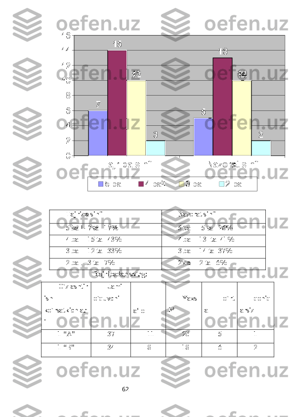 62Tajriba sinf Nazorat sinf0246810121416
7
515
13
12 14
3 2
5 ball 4 ball 3 ball 2 ball
Tajriba sinf Nazorat sinf
5 ball –7 ta-  17% 5 ball – 5-ta - 16%
4 ball –15 ta - 43% 4 ball –13- ta- 41%
3 ball –12 ta - 33% 3 ball –14 ta- 37%
2 ball –3 ta - 7% 2 ball –2 ta - 6%
                      Tajribadan so`ng:
O`zlashtir
ish
ko`rsatkichlar
i Jami
o`quvchi         
a’lo Yaxs
hi     o`rt
a qoniq
arsiz
1 “A” 37 11 20 5 1
1 “B” 34 8 18 6 2 