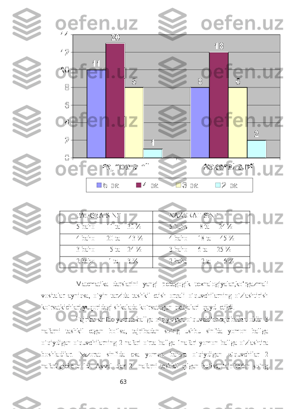 63Tajriba sinf Nazorat sinf02468101214
11
820
18
5 6
1 2
5 ball 4 ball 3 ball 2 ball
TAJRIBA SINF NAZORAT SINF
5 ba h o   –  11   ta  -  30  % 5 baho   –  8 ta   -  24  %
4 ba h o   –  20 ta  -   43  % 4 baho   – 18 ta   - 45 %
3 baho   –    5 ta  -   24 % 3 baho   – 6 ta   -   25 %
2 baho   –   1 ta   -  3  % 2 baho   –   2 ta   -    6  %
Matematika   darslarini   yangi   pedagogik   texnalogiyalar,ko‘rgazmali
vositalar   ayniqsa,   o`yin   tarzida   tashkil   etish   orqali   o`quvchilarning   o`zlashtirish
ko`rsatkichlari yuqoridagi shkalada ko`rsatilgan  natijalari  qayd  etildi.
Tajriba sinfda yomon ballga o`qiydigan o`quvchilar tajribadan oldin 3
nafarni   tashkil   etgan   bo`lsa,   tajribadan   so`ng   ushbu   sinfda   yomon   ballga
o`qiydigan   o`quvchilarning   2  nafari   o`rta   ballga  1nafari   yomon   ballga  o`zlashtira
boshladilar.   Nazorat   sinfida   esa   yomon   ballga   o`qiydigan   o`quvchilar   2
nafarligicha   qoldi.   Avval   ular   2     nafarni   tashkil   qilgan   bo`lsa,   tajribadan   so`ng 