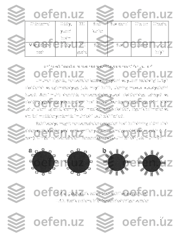 G idrotermal Oddiy,
yuqori
bosim 220 Soat-
kunlar Suv-etanol O`ta tor O'rtacha
M ikroto'lqinli
pech Oddiy  1 00
gacha Soat Suv Juda tor Uzun
bo'yli
Temir oksidi asosida nanozarrachalarni barqarorlashtirish usullari
Umuman olganda, nanozarralar katta sirt maydoni va yuqori reaktivligi tufayli
oksidlanish   va   aglomeratsiyaga   juda   moyil   bo'lib,   ularning   maxsus   xususiyatlarini
buzadi.   Atrof   muhit   sharoitida   nanozarrachalar   yuzasi   oksidlanishga   uchraydi   va
oksidli   plyonkaning   yupqa   qatlami   hosil   bo'ladi.   Bunday   oqibatlarning   oldini   olish
uchun  ularni   uglerod,   kremniy,   asil   metallar,  metall   oksidlari,  organik  polimerlar   va
sirt faol moddalar yordamida "muhrlash" usuli taklif etiladi.
Stabilizatsiya magnit nanozarrachalar agregatlari hosil bo'lishining oldini olish
elektrostatik kuchlar   yoki  sterik  omillar   yordamida  amalga  oshirilishi  mumkin  (II.6-
rasm). Olingan nanozarrachalarni barqarorlashtirish usulini tanlash juda muhimdir.
II.6.a. Elektrostatik qatlam bilan stabillashgan zarralar. 
II.6.b. Sterik qoplama bilan barqarorlashtirilgan zarralar
14 