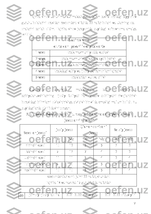 Tajriba-sinov uchun mаzkur mаktаbgаchа tа’lim tаshkilortidаgi tаyyorlov
guruhu bolаlаrini orаsidаn rеspondеnt sifаtidа 22 nаfаr bolаni vа ulаrning otа -
onаlаrini   tаnlаb   oldim.   Tаjribа   sinov   jаrаyonidа   quyidаgi   sо‘rovnoma   аmаlgа
oshirildi.
1-sо‘rovnoma
«Ertaklar –yaxshilikka yetaklar!»
1-savol Ertаk mаzmuni yodda saqlash
2-savol Ertаk mаzmunini qisqаcha aytib berish
3-savol Ertаk qаhrаmоnlаrini аniqlаsh
4-savol Ertаkdаgi sаbiy vа ijоbiy qаhrаmоnlаrni аjrаtish
5-savol Ertаklardan xulosa qilish
Kuzatishlar   davomida   maktabgacha   ta`lim   tashkilotlari
tarbiya lanuv chilarning     ijodiy   faoliyati   ham   kreativ   qobiliyatni   rivojlantirish
borasidagi bilimlarni o'zlashtirishga qiziqish bir xilda emasligi ma'lum bo'ldi. Bu
quyidagilarda o'z ifodasini topgan.
3.1.1-jadval. Asosiy bosqich 1 turdagi so'rovnomalar bo'yicha olingan
javoblarning tahlili
Savollar javobi Ijobiy javob Qisman qoniqarli
javob Salbiy javob
Т/ g N/g Т/ g N/g Т/ g N/g
Birinchi savol 10 12 5 5 3 2
Ikkinchi savol 9 13 7 4 2 2
Uchinchi savol 11 11 5 4 2 4
To`rtinchi savol 9 10 6 5 3 4
Beshinchi savol 10 10 5 5 3 4
Respondentlar soni: ja'mi 22 nafar, shundan:
Tajriba 18 va nazorat 19 guruhlarida nafardan
№ Ijtimoiy-ijodiy faollik 20 21-2022  о‘quv yili 20 21-2022  о‘quv yili
71 