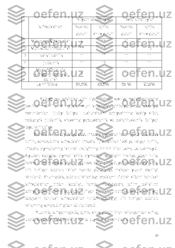 kо‘rsatkichlari Noyabr-dekabr oylari Fevral-aprel oylari
Nazorat
guruhi Tajriba-
sinov guruhi Nazorat
guruhi Tajriba-
sinov guruhi
1 Muloqotga kirisha olish 9
13 11 11
2
Munosabat о‘rnata olish 10
12 10 12
3 Tashkilotchilik
11 11
11 11
4 Ijodkorlik
11 12 11 11
5 Mashg‘ulotda о‘z
qobilyatini namoyish
eta olish 9
12 10 11
Jami foizda 37.6% 83.6% 65 % 90.8%
                  So'rovnoma   tarkibidan   o'rin   olgan   birinchi   savolga   respondentlarning
javoblarini   tahlil   qilish   natijalari   shuni   ko'rsatdiki,   tajriba   guruhidagi   aksariyat
respondentlar     ijodiy   faoliyat     tushunchasini   tarbiyachining   kasbiy   sifati;
pedagogik   ijodkorlik,   shaxsning   yaratuvchanlik   va   tashabbuskorlik   faoliyati
deya izohladilar.
Statistik  h isob natijalariga ko‘ra o‘rtacha qiymatlar  h ar bir guruhlarda farqli
bo‘lib,   samaradorlik   ko‘rsatkichi   o‘rtacha   1,19   barobar   19%   ga   oshgan   bo‘lib,
o‘rtacha  qiymatlarning  ishonch  oralig‘ining  bir   biri  bilan  ustma-ust   tushmaydi.
Styudent   statistika   qiymati   kritik   qiymatdan   kattaligini   hisobga   olgan   holda
barcha ta’lim muassasalarda N
1  gipoteza qabul qilinadi, ya’ni tajriba guruhlarida
olib   borilgan   tadqiqot   ishlari   nazorat   guruhlariga   nisbatan   yuqori   ekanligi
isbotlandi. Shuningdek ,   tadqiqot  ishlaridagi   ertaklarni   o‘qitish  sifatini  baholash
ko‘rsatkichlari   birdan   kattaligi,   hamda   mаktаbgаchа   tа’lim   tаshkilorti
tarbiya lanuvc hilarning   ertaklarga bо‘lgan qiziqishi, topqirligi ,   kreativ qobiliyati
darajasini   baholash   ko‘rsatkichlari   noldan   kattaligigi   olib   borilgan   tadqiqot
ishlarining samaradorligidan dalolat beradi. 
Yuqoridа kо‘rgаningizdk, tаjribа sinov guruhi bilаn ishlаngаnidаn sо‘ng,
ulаrdа sаmаrаdorlikkа еrishildi hamda quyidagilarni  aniqladik:
72 