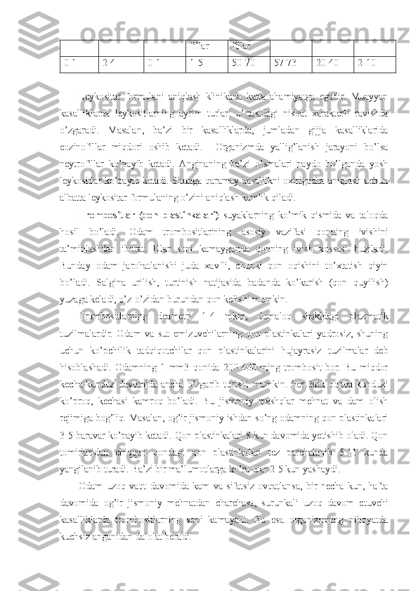 fillar fillar
0-1 2-4 0-1 1-5 50-70 57-73 20-40 2-10
Leykositar   formulani   aniqlash   klinikada   katta   ahamiyatga   egadir.   Muayyan
kasalliklarda   leykositlarning   ayrim   turlari   o’rtasidagi   nisbat   xarakterli   ravishda
o’zgaradi.   Masalan,   ba’zi   bir   kasalliklarda,   jumladan   gijja   kasalliklarida
eozinofillar   miqdori   oshib   ketadi.     Organizmda   yallig’lanish   jarayoni   bo’lsa
neytrofillar   ko’payib   ketadi.   Anginaning   ba’zi   o’smalari   paydo   bo’lganda   yosh
leykositlar ko’payib ketadi. Shunga qaramay kasallikni oxirigacha aniqlash uchun
albatta leykositar formulaning o’zini aniqlash kamlik qiladi.        
Trombositlar   (qon   plastinkalari)   suyaklarning   ko’mik   qismida   va   taloqda
hosil   bo’ladi.   Odam   trombositlarining   asosiy   vazifasi   qonning   ivishini
ta’minlashdan   iborat.   Ular   soni   kamayganda   qonning   ivish   xossasi   buziladi.
Bunday   odam   jarohatlanishi   juda   xavfli,   chunki   qon   oqishini   to’xtatish   qiyin
bo’ladi.   Salgina   urilish,   turtinish   natijasida   badanda   ko’karish   (qon   quyilish)
yuzaga keladi, o’z-o’zidan burundan qon kelishi mumkin. 
Trombositlarning   deametri   1-4   mkm,   dumaloq   shakldagi   plazmatik
tuzilmalardir.   Odam   va   sut   emizuvchilarning   qon   plastinkalari   yadrosiz,   shuning
uchun   ko’pchilik   tadqiqotchilar   qon   plastinkalarini   hujayrasiz   tuzilmalar   deb
hisoblashadi.   Odamning   1   mm3   qonida   200-400   ming   trombosit   bor.   Bu   miqdor
kecha-kunduz   davomida  ancha   o’zgarib  turishi   mumkin.   Periferik   qonda   kunduzi
ko’proq,   kechasi   kamroq   bo’ladi.   Bu   jismoniy   mashqlar   mehnat   va   dam   olish
rejimiga bog’liq. Masalan, og’ir jismoniy ishdan so’ng odamning qon plastinkalari
3-5 baravar ko’payib ketadi. Qon plastinkalari 8 kun davomida yetishib oladi. Qon
tomirlaridan   chiqqan   qondagi   qon   plastinkalari   tez   parchalanib   5-11   kunda
yangilanib turadi. Ba’zi bir ma’lumotlarga ko’ra ular 2-5 kun yashaydi. 
Odam   uzoq   vaqt   davomida   kam   va   sifatsiz   ovqatlansa,   bir   necha   kun,   hafta
davomida   og’ir   jismoniy   mehnatdan   charchasa,   surunkali   uzoq   davom   etuvchi
kasalliklarda   trombositlarning   soni   kamayadi.   Bu   esa   organizmning   nihoyatda
kuchsizlanganidan dalolat beradi.  