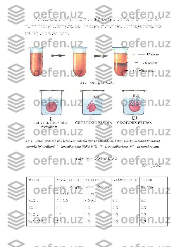 Eritmada faqat umumiy ionlar miqdori emas, balki alohida ionlar miqdori ham
muhim fiziologik ahamiyatga ega. Fiziologik eritmani issiq qonli hayvonlarga mos
(37-38 0
) qilib isitish lozim. 
2.4.1. - rasm. Qon tarkibi.
2.4.2. – rasm. Turli osh tuzi NaCl konsentrasiyalarida eritrositning holati (gipotonik eritmada osmotik
gemoliz ko’rsatilgan). I – izotonik eritma (0.9%NaCl): II – gipertonik eritma; III – gipotonik eritma.
Fiziologik eritma tarkibi
2.4.1-jadval
Modda Sovuq   qonlilar
uchun   Ringer
eritmasi Issiqqonlilar
uchun   Ringer
eritmasi Lokka eritmasi Tirode
eritmasi
NaCL
KCL
CaCL
NaHCO3 6.0-6.5
0.1
0.1
0.1 8.5-9.0
0.2
0.2
0.2 9.0
0.2
0.2
0.2 8.0
0.2
0.2
1.0 