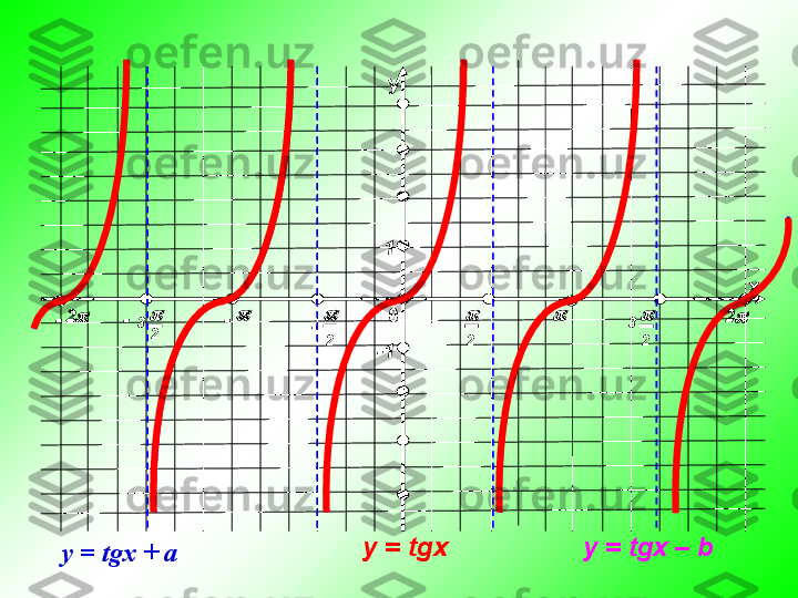 у
х
0			2				2
22 223 3- - -
- 1
-1
y = tgx
y = tgx + a y = tgx – b  				2				2 