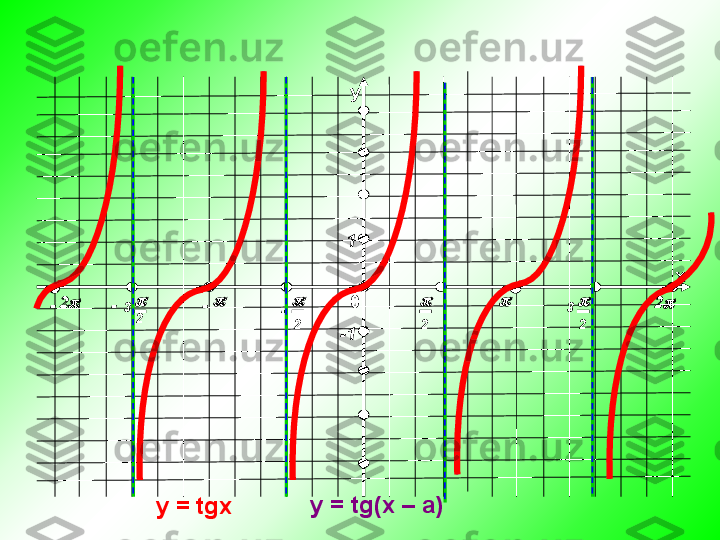 у
х
0			2				2
22 223 3- - -
- 1
-1
y  =  tgx y  =  tg(x – a)				2				2 