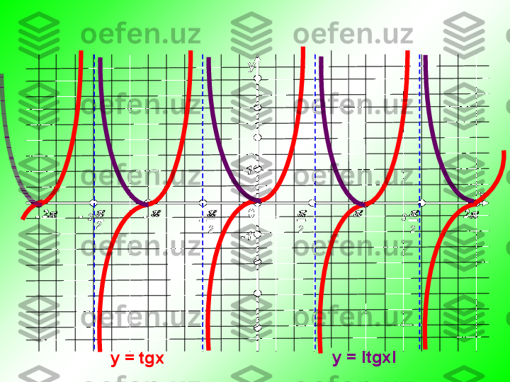 у
х
0			2				2
22 223 3- - -
- 1
-1
y  =  tgx y  =  ItgxI				2				2 