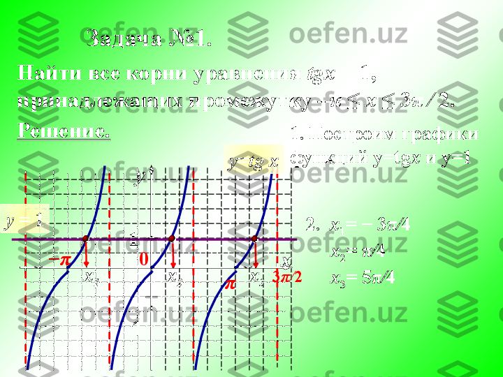 Задача №1.
Найти все корни уравнения  tgx   =  1, 
принадлежащих промежутку – π   ≤   х   ≤  3 π   ∕   2 .
Решение.
y
x1
-
1 у= tg   x
у =  1 1. Построим графики 
функций у= tg x  и у=1
2.   х
1 = − 3 π∕ 4
      х
2 =  π	
∕ 4
      х
3 = 5 π	
∕ 4х
2х
1 х
3− π
3 π / 20
π 