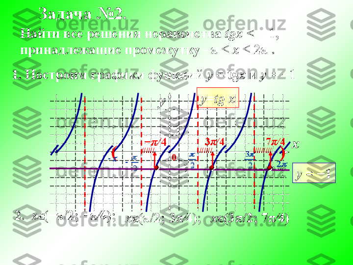 Задача № 2 .
Найти все решения неравенства  tgx   < −  1, 
принадлежащие промежутку – π   ≤   х   ≤  2 π  .
1. Построим графики функций  у  =  tg x  и  у  = −1
y
x1
- 1 у= tg   x2	2
	
	
у = − 1( )
0
2.   х ϵ (− π /2 ; − π	
∕ 4 ); 
      − π / 4 3 π / 4 7 π / 4
////// ////// ////////
  х ϵ ( π /2 ;  3 π	∕ 4 );          х ϵ ( 3 π /2 ;  7 π	∕ 4 )       	
2
	
2
3	
2	2
	
		
2
	
2
3 