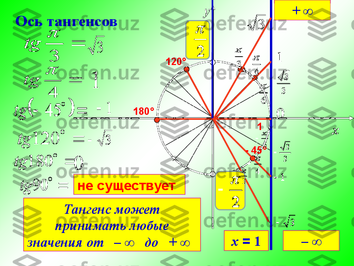 x
6
3	
3	 0 3 3
3 3

1
1	y	3
	

4	

4
	
6
	
3
Ось тангенсов		
3
	
tg	3	
	
4
	
tg	1	
					45	tg	1		
		120	tg	3	
180tg	
0	
		90	tg
не существует 1180°
- 45°120°
х  =  12	

2	

Тангенс может 
принимать любые 
значения от   – ∞   до   + ∞   – ∞+ ∞	
6
	

3	
3	
0
3 3	
3
3	

1
1		3
	
	4
	
	
4
	
6
	
3
		
3
	
tg	3	
	
4
	
tg	1	
					45	tg	1		
		120	tg	3		
		180	tg	0	
		90	tg	
2
	
2
	
 