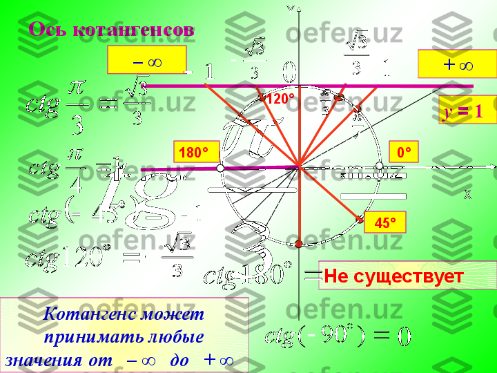 X0	
3
3	
3
3	
	
1	1	Y
Ось котангенсов	
	
3	
	
tg	
1	
1		
0
Не существует
3	
сtg	
	
4
	
сtg	
					45	сtg	
		120	сtg	
		180	сtg
 )90(сtg	
3
3	
3	
3	
	
3
	
4
 у  =  1120°
180° 0°
Котангенс может 
принимать любые 
значения от   – ∞   до   + ∞   – ∞
+ ∞
45°	
0	
3
3	
3
3	
	
1	1		
1	
1		
0	
	
3
	
сtg	
	
4
	
сtg	
					45	сtg	
		120	сtg	
		180	сtg	
			)	90	(	сtg	
3
3	
3	
3	
	
3
	
4
 