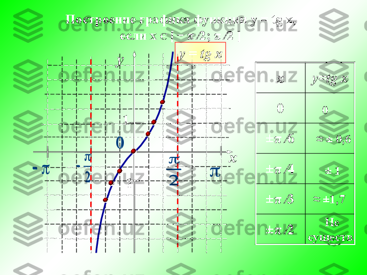 х у= tg   x
0
± π   ∕ 6
± π   ∕ 4
± π   ∕ 3
± π   ∕ 2y
x1
- 1	
0	
 	
2
	
2
	
 у =  tg   x
0
≈  ± 0,6
  ± 1
≈  ±1,7
Не
существ.Построение графика функции  y   =   tg   x ,
если х  Є  [     	
 ̶ π   ∕ 2;  π   ∕ 2  ]	
	
0	
 	
2
	
2
	
 