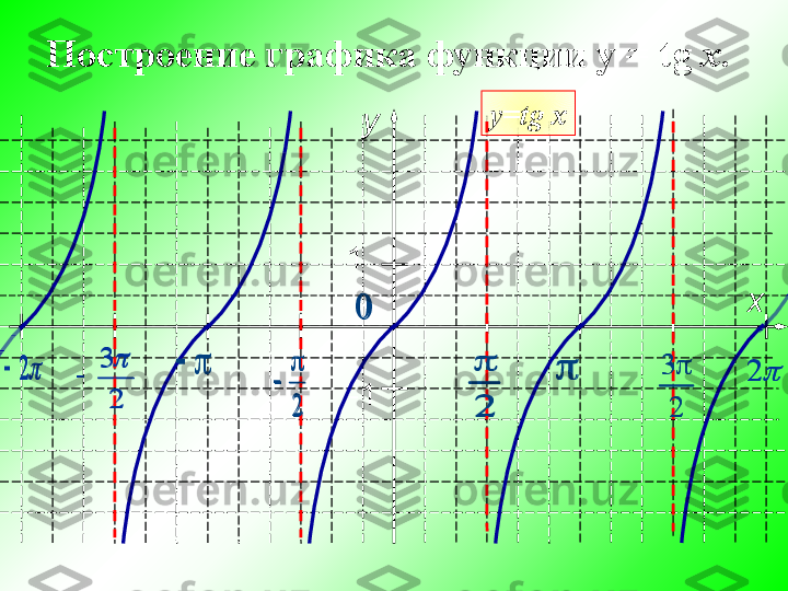 Построение графика функции  y   =   tg   x .  
y
x1
- 1	
0	
 	
2
	
2
	
 у= tg   x	
3
2
		2	
2
3		
	2			
0	
 	
2
	
2
	
	
3
2
		2	
2
3		
	2	 