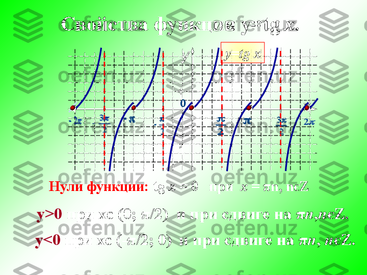 Свойства функции  y=tg   x .  
y
x1
-
1	
0	
 	
2
	
2
	
 у= tg   x	3
2
	2	
2
3	
	2
Нули функции:  tg   х  = 0   при   х  =  π n ,  n є Z
у > 0  при хє (0;  π /2)  и при сдвиге на  π n , n є Z .  
 
у < 0  при хє (- π /2; 0)     и при сдвиге на  π n ,  n є Z .  
 		
0	
 	
2
	
2
	
	3
2
	2	
2
3	
	2 