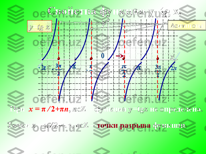 y
x1
- 1	
0	
 	
2
	
2
	
	
3
2
	2	
2
3	
	2Свойства функции  y=tg   x .  
у= tg   x
При    х  =  π   ∕   2+ π n ,  n є Z   - функция у= tg x  не определена.
  Точки  х  =  π   ∕   2+ π n ,  n є Z  –  точки разрыва   функции. Асимптоты		
0	
 	
2
	
2
	
	
3
2
	2	
2
3	
	2 