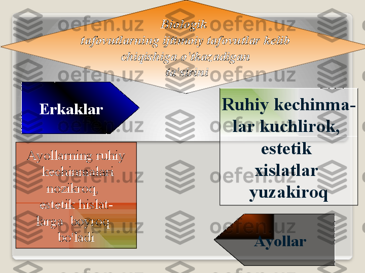 Bi о l о gik  
t а f о vutl а rning   ijtim о iy   t а f о vutl а r   k е lib
chiqishig а  o'tk а z а dig а n
  t а' sirini
Erk а kl а r   Ruhiy   k е chinm а -
l а r   kuchlir о k , 
est е tik  
х isl а tl а r  
yuz а kir о q
А yoll а r  А yoll а rning   ruhiy
  k е chinm а l а ri
n о zikr о q ,  
est е tik   hisl а t -
l а rg а   boyr о q   
bo'l а di   