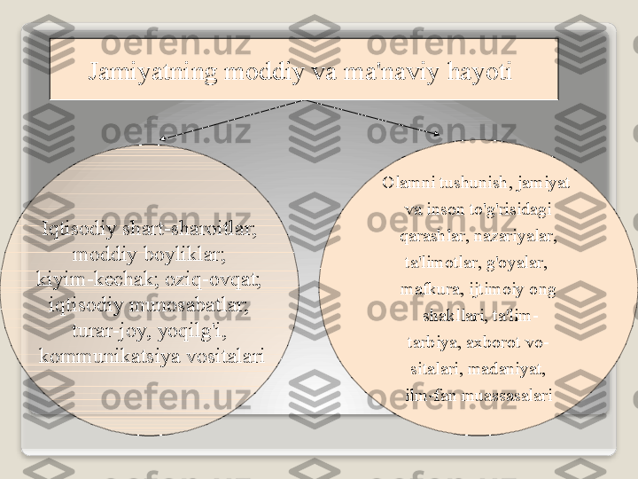 5
J а miyatning   m о ddiy   v а  m а' n а viy   h а yoti  
Iqtis о diy   sh а rt - sh а r о itl а r ;
m о ddiy   b о ylikl а r ;
kiyim - k е ch а k ; о ziq -о vq а t ;
iqtis о diy   mun о s а b а tl а r ;
tur а r - j о y ,  yoqilg'i ,
  k о mmunik а tsiya   v о sit а l а ri Ol а mni   tushunish ,  j а miyat  
v а  ins о n   to'g'risid а gi
  q а r а shl а r ,  n а z а riyal а r , 
t а' lim о tl а r ,  g' о yal а r , 
m а fkur а,  ijtim о iy  о ng
  sh а kll а ri ,  t а' lim -
t а rbiya , ах b о r о t   v о-
sit а l а ri ,  m а d а niyat ,
  ilm - f а n   mu а ss а s а l а ri     