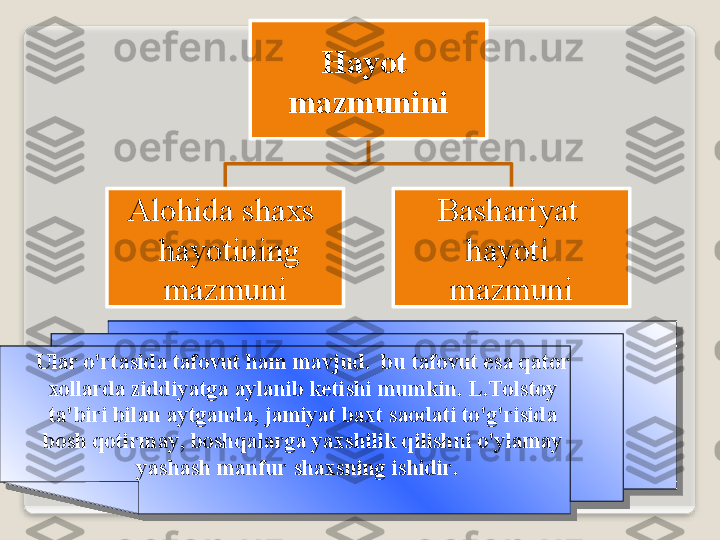 H а yot  
m а zmunini
А l о hid а   sh ах s  
  h а yotining  
m а zmuni B а sh а riyat   
h а yoti  
m а zmuni
Ul а r   o'rt а sid а  t а f о vut   h а m   m а vjud .   bu   t а f о vut   es а  q а t о r  
хо ll а rd а  ziddiyatg а а yl а nib   k е tishi   mumkin .  L . T о lst о y  
t а' biri   bil а n  а ytg а nd а,  j а miyat   b ах t   s ао d а ti   to'g'risid а 
b о sh   q о tirm а y ,  b о shq а l а rg а  ya х shilik   qilishni   o'yl а m а y  
yash а sh   m а nfur   sh ах sning   ishidir .    