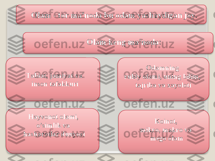 О l а m   -  t о r   m а' n о d а   bu  о d а m   yash а ydig а n   j о y .      
K о in о t , 
mikr о,  m а kr о  v а 
m е g о о l а mH а yv о n о t  о l а mi ,  
o'simlik   v а 
h а sh а r о tl а r   dunyosi О l а m   k е ng   m а' n о d а :
Od а mning  
ruhiy  о l а mi ,   uning   bilim , 
t а jrib а  v а ха yol о tiT а bi а t ,  j а miyat v а 
ins о n   t а f а kkuri        