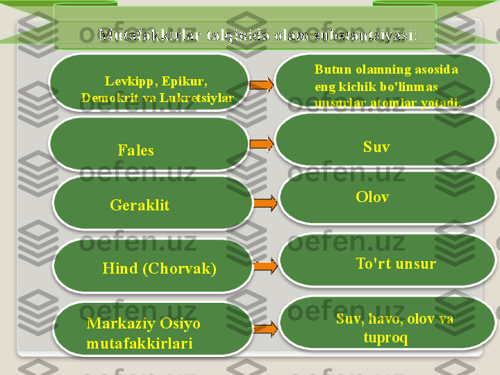 Mut а f а kkirl а r   t а lqinid а о l а m   subst а ntsiyasi :
L е vkipp ,  Epikur , 
D е m о krit   v а  Lukr е tsiyl а r Butun  о l а mning  а s о sid а 
eng   kichik   bo'linm а s  
unsurl а r  а t о ml а r   yot а di ,
F а l е s Suv
G е r а klit О l о v
Hind  ( Ch о rv а k ) To'rt   unsur
M а rk а ziy  О siyo  
mut а f а kkirl а ri Suv ,  h а v о, о l о v   v а 
tupr о q              