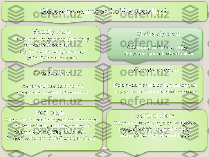 О l а mning   n а m о yon   bo'lish   sh а kll а ri  
M о ddiy  о l а m  
F а q а t   m о ddiy   jisml а rnigin а  o'zig а 
q а mr а b  о luvchi  о l а m
А yrim   kishil а r   uni   jism о niy , 
ya ' ni   fizik  о l а m   d е ydi . M а' n а viy  о l а m  
О d а mning   m а' n а viy ,  ruhiy     
dunyosini   q а mr а b  о luvchi  о l а m
А ktu а l  о l а m  
А yn а n   shu   p а ytd а  biz   bil а n  
birg а likd а  m а vjud   bo'lg а n  о l а m P о t е ntsi а l  о l а m
K е l а j а kd а  m а vjud   bo'lish   imk о niyati  
b о y   v а  bo'lishi   mumkin   bo'lg а n   о l а m
 
R еа l  о l а m  
О d а mning   kund а lik   h а yotid а gi   h а mm а g а 
m а' lum   bo'lg а n ,  t а n  о ling а n   h а yoti .  
О l а mning   m а vjudligi   shubh а siz  
bo'lg а n   v а  b а rch а  e ' tir о f   et а dig а n   qismi V е rtu а l  о l а m
О d а mning  ха yoliy   r е j а l а ri . k е l а j а kd а 
m а vjud   bo'lishi   ehtim о li   bo'lg а n  
о l а m .   ( Virtualis  -  ehtim о ld а gi   )   