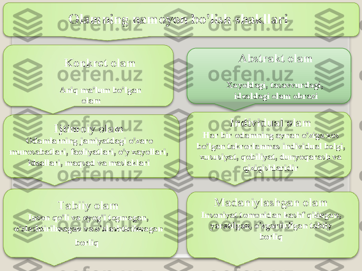 О l а mning   n а m о yon   bo'lish   sh а kll а ri  
K о nkr е t  о l а m
А niq   m а' lum   bo'lg а n  
о l а m А bstr а kt  о l а m
Ха yold а gi ,  t а s а vvurd а gi , 
id еа ld а gi  о l а m  о br а zi
Ijtim о iy  о l а m
О d а ml а rning   j а miyatd а gi   o'z а r о 
mun о s а b а tl а ri ,  f ао liyatl а ri ,  o'y  ха yoll а ri , 
id еа ll а ri ,  m а qs а d   v а  m а sl а kl а ri Individu а l  о l а m
H а r   bir   о d а mning   а yn а n   o'zig а  хо s  
bo'lg а n   t а kr о rl а nm а s   individu а l   b е lgi , 
х ususiyat ,  q о biliyat ,  dunyoq а r а sh   v а 
qiziqishl а ridir
 
T а biiy  о l а m
Ins о n   qo'li   v а о yog'i   t е gm а g а n , 
o'zl а shtirilm а g а n   v а  o'zl а shtirilm а g а n  
b о rliq   M а d а niyl а shg а n  о l а m
Ins о niyat   t о m о nid а n   k а shf   qiling а n , 
yar а tilg а n ,  o'zg а rtirilg а n   t а biiy  
b о rliq   