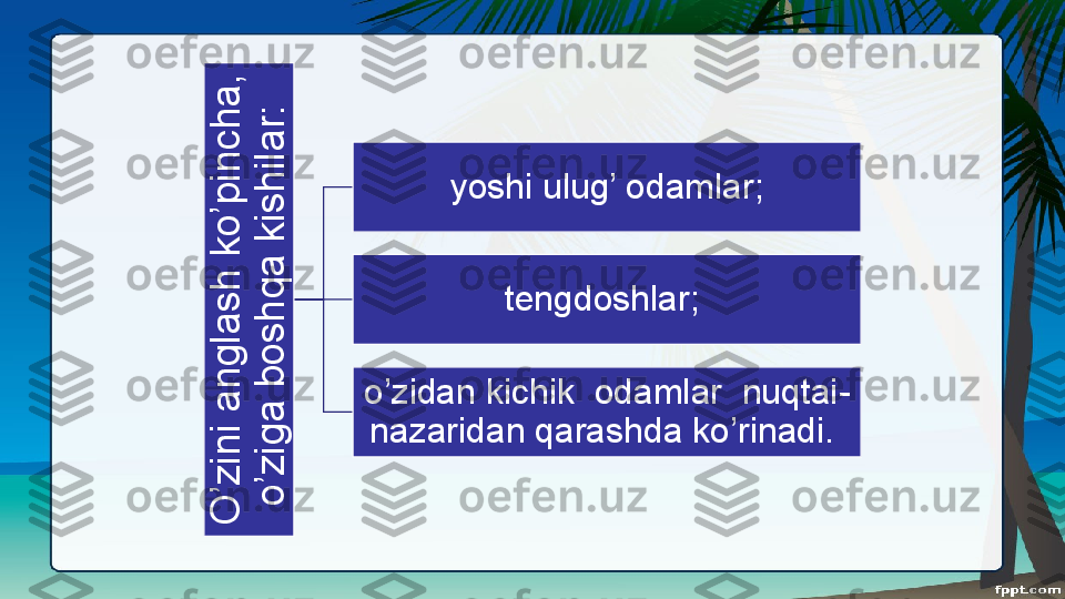 O
’z
in
i 
a
n
g
la
s
h
 
k
o
’p
in
c
h
a
,
 	
o
’z
ig
a
 
b
o
s
h
q
a
 
k
is
h
ila
r
:
 yoshi ulug’ odamlar;
tengdoshlar; 
o’zidan kichik  odamlar  nuqtai-
nazaridan qarashda ko’rinadi.  