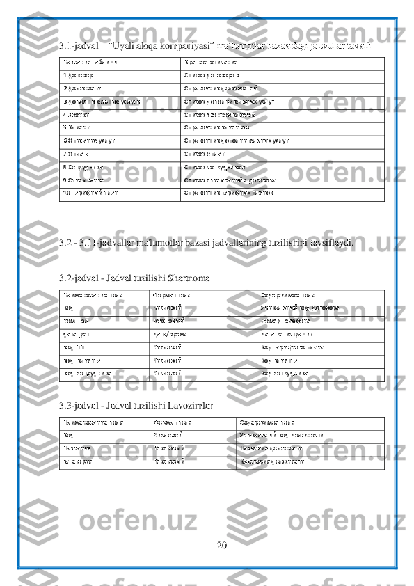  	
20	 	
 
3.1	-jadval 	– “Uyali aloqa kompaniya	si” ma’lumotlar bazasidagi jadvallar tavsifi	 	
Название таблицы	 	Краткое описание	 	
1 Договор	 	Список 	договоров	 	
2 Должности	 	Справочник должностей	 	
3 Дополнительные услуги	 	Список дополнительных услуг	 	
4 Звонки	 	Список звонков клиента	 	
5 Клиент	 	Справочник клиенто	в 	
6 Описание услуг	 	Справочник дополнительных услуг	 	
7 Оплата 	 	Список оплат	 	
8 Сотрудники	 	Список сотрудников	 	
9 Списывание	 	Список списываний с договора	 	
10 Тарифный план	 	Справочник тарифных планов	 	
 
 
3.2 	- 3.11	-jadvallar ma'lumotlar bazasi jadvallarining t	uzilishini tavsiflaydi.	 	
 
3.2	-jadval 	- Jadval tuzilishi Shartnoma	 	
Наименование поля	 	Формат поля	 	Содержимое поля	 	
Код	 	Числовой	 	Уникальный код Договора	 	
ном_тел	 	Текстовый	 	Номер телефона	 	
дата_рег	 	Дата/время	 	Дата регистрации	 	
код_ТП	 	Числовой	 	Код тарифного план	а 	
код_клиента	 	Числовой	 	Код клиента	 	
код_сотрудника	 	Числовой	 	Код сотрудника	 	
 
3.3	-jadval 	- Jadval tuzilishi Lavozimlar	 	
Наименование поля	 	Формат поля	 	Содержимое поля	 	
Код	 	Числовой	 	Уникальный код Должности	 	
Название	 	Текстовый	 	Название должности	 	
категория	 	Текстовый	 	Категория должности	 	
 
 
 
  