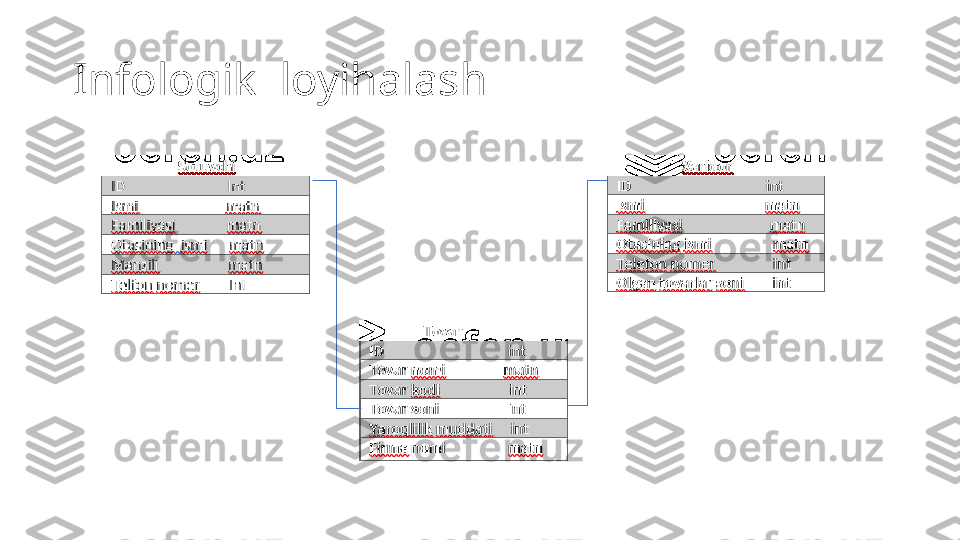 Infologik  loyihalash 