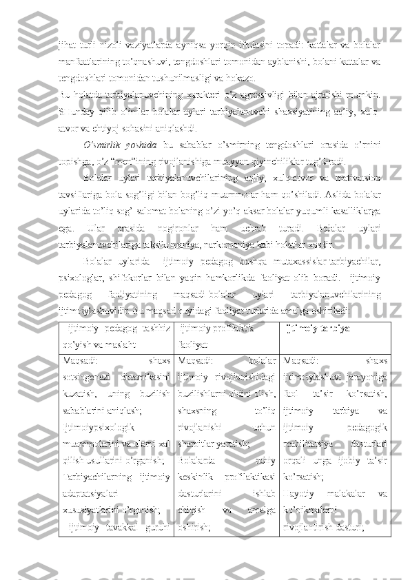 jihat   turli   nizoli   vaziyatlarda   ayniqsa   yorqin   ifodasini   topadi:   kattalar   va   bolalar
manfaatlarining to’qnashuvi, tengdoshlari tomonidan ayblanishi, bolani kattalar va
tengdoshlari tomonidan tushunilmasligi va hokazo.
Bu   holatda   tarbiyalanuvchining   xarakteri   o’z   agressivligi   bilan   ajralishi   mumkin.
SHunday   qilib   olimlar   bolalar   uylari   tarbiyalanuvchi   shaxsiyatining   aqliy,   xulq-
atvor va ehtiyoj sohasini aniqlashdi.
O’smirlik   yoshida   bu   sabablar   o’smirning   tengdoshlari   orasida   o’rnini
topishga, o’z “men”ining rivojlanishiga muayyan qiyinchiliklar tug’diradi.
Bolalar   uylari   tarbiyalanuvchilarining   aqliy,   xulq-atvor   va   mativatsion
tavsiflariga bola sog’ligi bilan bog’liq muammolar ham qo’shiladi. Aslida bolalar
uylarida to’liq sog’-salomat bolaning o’zi yo’q-aksar bolalar yuqumli kasalliklarga
ega.   Ular   orasida   nogironlar   ham   uchrab   turadi.   Bolalar   uylari
tarbiyalanuvchilariga taksikomaniya, narkomaniya kabi holatlar xosdir.
Bolalar   uylarida     ijtimoiy   pedagog   boshqa   mutaxassislar-tarbiyachilar,
psixologlar,   shifokorlar   bilan   yaqin   hamkorlikda   faoliyat   olib   boradi.     ijtimoiy
pedagog   faoliyatining   maqsadi-bolalar   uylari   tarbiyalanuvchilarining
ijtimoiylashuvidir. Bu maqsad quyidagi faoliyat turlarida amalga oshiriladi:
  ijtimoiy   pedagog   tashhiz
qo’yish va maslaht   ijtimoiy profilaktik
faoliyat  ijtimoiy tarbiya
Maqsadi:   shaxs
sotsiogenezi   dinamikasini
kuzatish,   uning   buzilish
sabablarini aniqlash;
Ijtimoiypsixologik
muammolarini va ularni xal
qilish usullarini o’rganish;
Tarbiyachilarning     ijtimoiy
adaptatsiyalari
xususiyatlarini o’rganish;
  ijtimoiy   tavakkal   guruhi Maqsadi:   bolalar
ijtimoiy   rivojlanishidagi
buzilishlarni oldini olish,
shaxsning   to’liq
rivojlanishi   uchun
sharoitlar yaratish;
Bolalarda   ruhiy
keskinlik   profilaktikasi
dasturlarini   ishlab
chiqish   va   amalga
oshirish; Maqsadi:   shaxs
ijtimoiylashuvi   jarayoniga
faol   ta’sir   ko’rsatish,
ijtimoiy   tarbiya   va
ijtimoiy   pedagogik
reabilitatsiya   dasturlari
orqali   unga   ijobiy   ta’sir
ko’rsatish; 
Hayotiy   malakalar   va
ko’nikmalarni
rivojlantirish dasturi; 