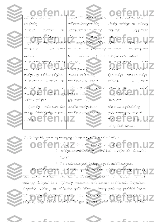 tarbiyalanuvchilarini
aniqlash;
Bolalar   qiziqish   va
qobiliyatlarini o’rganish;
  ijtimoiy   rivojlanishning
individual   xaritalarini
tuzish;
Bolalar   rivojining     ijtimoiy
tarmoqlva   individual
vaziyatiga tashhiz qo’yish;
Bolalarning   kattalar   va
tengdoshlari   bilan
muloqotda   bo’lishlariga
tashhiz qo’yish;
  ijtimoiy   xulq-atvordan
chetga chiqishlariga tashhiz
qo’yish. Qulay ijtimoiypsixologik
mikromuhit yaratish;
tarbiyalanuvchilarning
o’z   oilalari,   pedagoglar
va   tengdoshlari   bilan
muloqot   qilishlarining
eng   optimal   yo’lini
tanlash;
shaxsiyatlararo
munosabatlarning
profilaktikasi dasturi.
  ijtimoiy   zararli   illatlar
(araqxo’rlik,
giyohvandlik,
taksikomaniya)ning
profilaktikasi dasturi. Profiariyentatsiya dasturi:
Jinsiy   tarbiya   va   oilaviy
hayotga   tayyorlash
dasturi;
Aloqa   ko’nikmalari   va
muloqat   madaniyatini
rivojlantirish dasturi;
Xulq-atvordagi   turli
chetga   chiqishlarni
(agressiya,   avtoagressiya,
adiktiv   xulq-atvor,
uyatchanlik,   autiz)
to’g’irlash dasturi.
Xarakter
aksentuatsiyalarining
psixoterapiyasi dasturi.
“Men”   obrazining
to’g’irlash dasturi 
O’z faoliyatida  ijtimoiy pedagog  bir qator vazifalarni  hal qiladi:
1. bolaning  ijtimoiy maqomini aniqlash;
2. tarbiyalanuvchilarning   individual   rivojlanish   dasturini
tuzish;
3. Bola adaptatsiyasi, intergatsiyasi, reabilitatsiyasi;
SHu   bilan   birga   u   o’z   faoliyatida   tashhiz   qo’yish,   bashorat   berish,
reabilitatsion   vositachilik   va   patronaj   o’tkazish   vazifasini   ham   bajaradi.     ijtimoiy
pedagog   faoliyati   bola     ijtimoiy   maqomini   aniqlashdan   boshlanadi.   Hujjatlarni
o’rganish,   suhbat,   test   o’tkazish   yo’li   bilan     ijtimoiy   pedagog   yechishi   lozim
bo’lgan   muammolarni   aniqlaydi.   Bola   kasallanishini   tashhizi   qanchalik   aniq
qo’yilsa,   unga   berish   mumkin   bo’lgan   yordam   turini   aniqlash   oson   bo’ladi. 