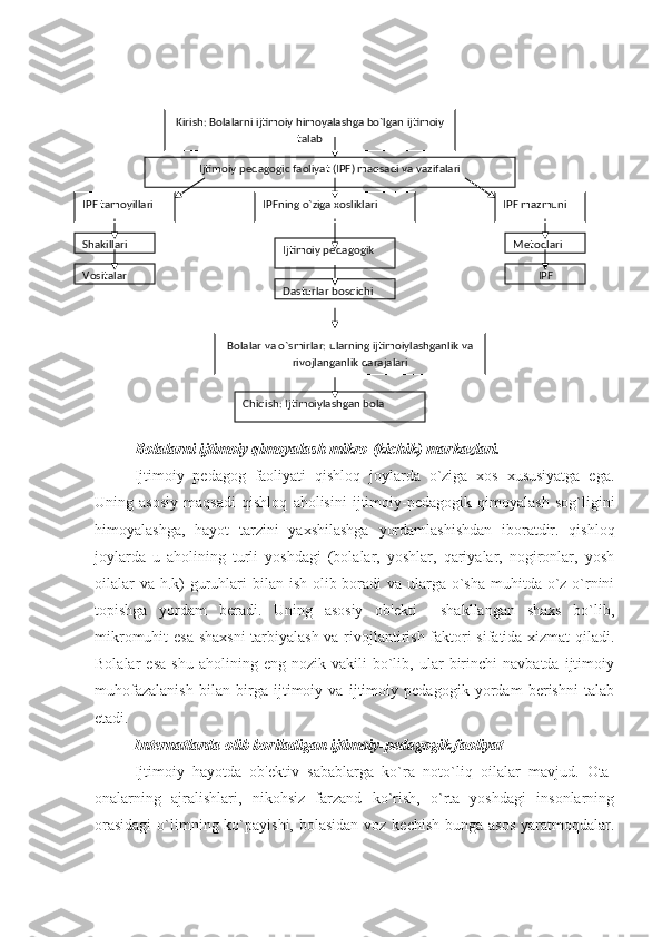 Bolalarni ijtimoiy qimoyalash mikro-(kichik) markazlari.
Ijtimoiy   pedagog   faoliyati   qishloq   joylarda   o`ziga   xos   xususiyatga   ega.
Uning   asosiy   maqsadi   qishloq   aholisini   ijtimoiy-pedagogik   qimoyalash   sog`ligini
himoyalashga,   hayot   tarzini   yaxshilashga   yordamlashishdan   iboratdir.   qishloq
joylarda   u   aholining   turli   yoshdagi   (bolalar,   yoshlar,   qariyalar,   nogironlar,   yosh
oilalar  va h.k)  guruhlari bilan ish olib boradi va ularga o`sha muhitda o`z o`rnini
topishga   yordam   beradi.   Uning   asosiy   ob'ekti     shakllangan   shaxs   bo`lib,
mikromuhit esa shaxsni  tarbiyalash va rivojlantirish faktori sifatida xizmat qiladi.
Bolalar   esa   shu   aholining  eng   nozik  vakili   bo`lib,   ular   birinchi   navbatda   ijtimoiy
muhofazalanish   bilan   birga   ijtimoiy   va   ijtimoiy   pedagogik   yordam   berishni   talab
etadi.
Internatlarda olib boriladigan ijtimoiy-pedagogik faoliyat
Ijtimoiy   hayotda   ob'ektiv   sabablarga   ko`ra   noto`liq   oilalar   mavjud.   Ota-
onalarning   ajralishlari,   nikohsiz   farzand   ko`rish,   o`rta   yoshdagi   insonlarning
orasidagi  o`limning ko`payishi, bolasidan  voz kechish  bunga asos  yaratmoqdalar. Kirish: Bolalarni ijtimoiy himoyalashga bo`lgan ijtimoiy
talab
IPF tamoyillari Ijtimoiy pedagogic faoliyat (IPF) maqsadi va vazifalari
IPFning o`ziga xosliklari IPF mazmuni
Shakillari Metodlari
IPFIjtimoiy pedagogik
Vositalar
Dasturlar bosqichi
Bolalar va o`smirlar: ularning ijtimoiylashganlik va
rivojlanganlik darajalari
Chiqish: Ijtimoiylashgan bola   