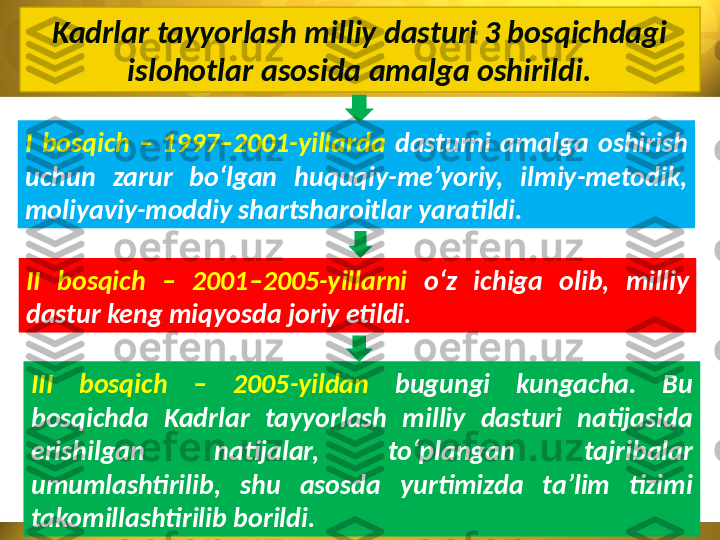 Kadrlar tayyorlash milliy dasturi 3 bosqichdagi 
islohotlar asosida amalga oshirildi.
I  bosqich  –  1997–2001-yillarda  dasturni  amalga  oshirish 
uchun  zarur  bo‘lgan  huquqiy-me’yoriy,  ilmiy-metodik, 
moliyaviy-moddiy shartsharoitlar yaratildi.
II  bosqich  –  2001–2005-yillarni   o‘z  ichiga   olib,  milliy 
dastur keng miqyosda joriy etildi.
III  bosqich  –  2005-yildan  bugungi  kungacha.  Bu 
bosqichda  Kadrlar  tayyorlash  milliy  dasturi  natijasida 
erishilgan  natijalar,  to‘plangan  tajribalar 
umumlashtirilib,  shu  asosda  yurtimizda  ta’lim  tizimi 
takomillashtirilib borildi. 