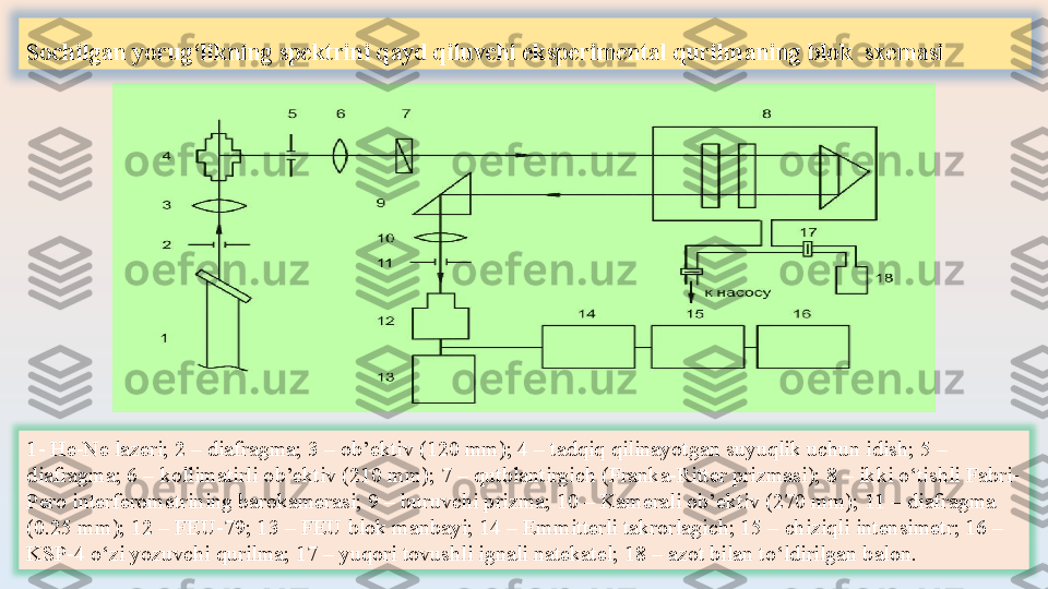 1- He-Ne lazeri; 2 – diafragma; 3 – ob’ektiv (120 mm); 4 – tadqiq qilinayotgan suyuqlik uchun idish; 5 – 
diafragma; 6 – kollimatirli ob’ektiv (210 mm); 7 – qutblantirgich (Franka-Ritter prizmasi); 8 – ikki o‘tishli Fabri-
Pero interferometrining barokamerasi; 9 – buruvchi prizma; 10 – Kamerali ob’ektiv (270 mm); 11 – diafragma 
(0.25 mm); 12 – FEU-79; 13 – FEU blok manbayi; 14 – Emmitterli takrorlagich; 15 – chiziqli intensimetr; 16 –
KSP-4 o‘zi yozuvchi qurilma; 17 – yuqori tovushli ignali natekatel; 18 – azot bilan to‘ldirilgan balon.Sochilgan yorug‘likning spektrini qayd qiluvchi eksperimental qurilmaning blok  sxemasi 