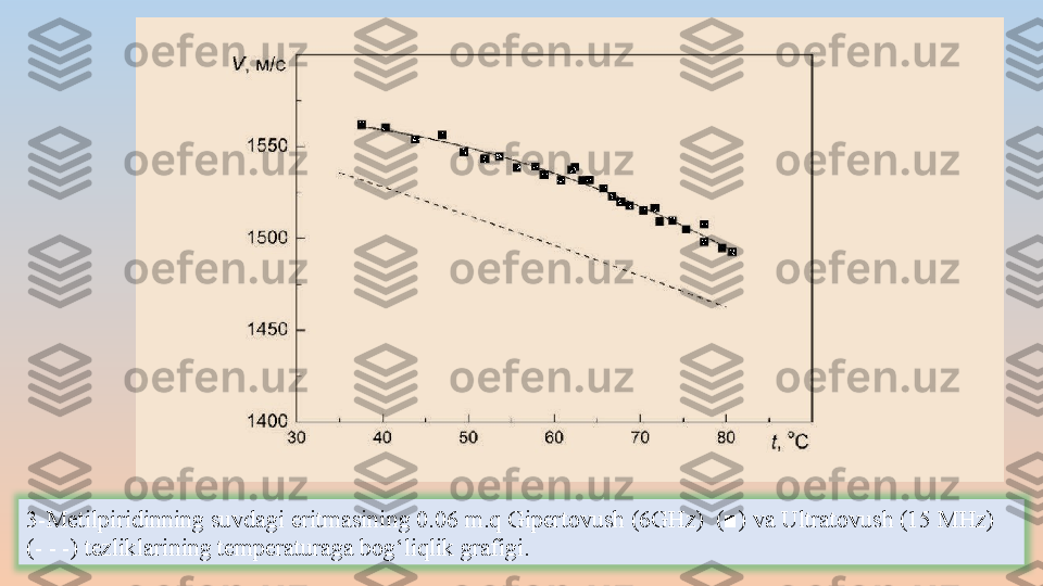 3-Metilpiridinning suvdagi eritmasining 0.06   m.q Gipertovush (6GHz)  (■) va Ultratovush (15 MHz) 
(- - -) tezliklarining temperaturaga bog‘liqlik grafigi. 