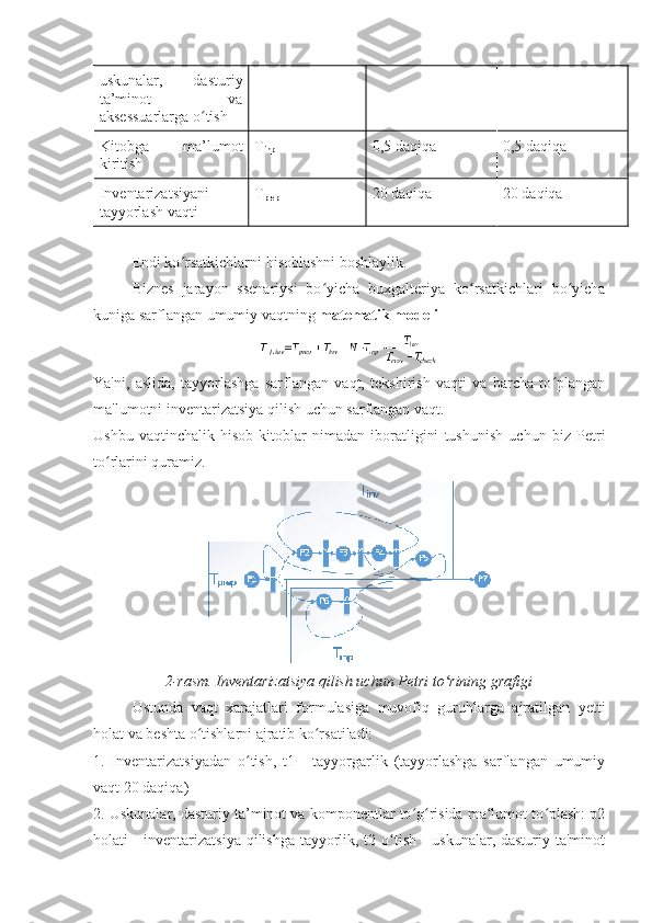 uskunalar,   dasturiy
ta’minot   va
aksessuarlarga o tishʻ
Kitobga   ma ’ lumot
kiritish T
inp 0,5 daqiqa 0,5 daqiqa
Inventarizatsiyani
tayyorlash vaqti T
prep 20 daqiqa 20 daqiqa
Endi ko rsatkichlarni hisoblashni boshlaylik.	
ʻ
Biznes   jarayon   ssenariysi   bo yicha   buxgalteriya   ko rsatkichlari   bo yicha	
ʻ ʻ ʻ
kuniga sarflangan umumiy vaqtning  matematik modeli
Ya'ni,   aslida,   tayyorlashga   sarflangan   vaqt,   tekshirish   vaqti   va   barcha   to plangan	
ʻ
ma'lumotni inventarizatsiya qilish uchun sarflangan vaqt.
Ushbu   vaqtinchalik   hisob-kitoblar   nimadan   iboratligini   tushunish   uchun   biz   Petri
to rlarini quramiz.	
ʻ
2-rasm. Inventarizatsiya qilish uchun Petri to rining grafigi	
ʻ
Ustunda   vaqt   xarajatlari   formulasiga   muvofiq   guruhlarga   ajratilgan   yetti
holat va beshta o tishlarni ajratib ko rsatiladi:	
ʻ ʻ
1.   Inventarizatsiyadan   o tish,   t1   -   tayyorgarlik   (tayyorlashga   sarflangan   umumiy	
ʻ
vaqt 20 daqiqa)
2. Uskunalar, dasturiy ta’minot va komponentlar to g risida ma lumot to plash: p2	
ʻ ʻ ʻ ʻ
holati - inventarizatsiya qilishga tayyorlik, t2 o tish - uskunalar, dasturiy ta'minot	
ʻ 