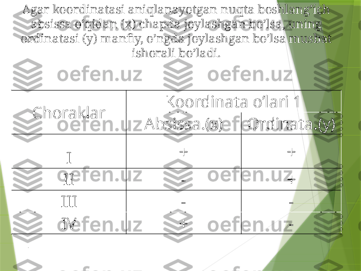 Choraklar Koordinata o’lari 1
А bsissa .(х) Оrdinata.(у)
 
I + +
II - +
III - -
IV + -Agar koordinatasi aniqlanayotgan nuqta boshlang’ich 
absissa o’qidan (x) chapda joylashgan bo’lsa, uning 
ordinatasi (y) manfiy, o’ngda joylashgan bo’lsa musbat 
ishorali bo’ladi.
 
.                 