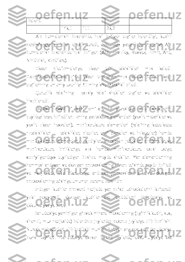 baland 
149,0 100 29,2
Al p   burmalanishi   bosqichida   hosil   bo’lgan   tog‘lar   balandligi,   kuchli
parchalanganligi   bilan   ajralib   turadi,   Jahondagi   yeng   baland   tog‘lar   Alp
burmalanish   bosqichida   hosil   bo‘lgan   (A1 p ,  Himolay,   Kavkaz,   Pomir,   And,
Nindiqish, Kordilera). 
Okean   platformalariga   okean   tubi   tekisliklari   mos   keladi.
Georiftogenallar   esa   o‘rta   okean   tog‘lariga   mos   keladi.   O‘rta   okean
tog‘larining umumiy uzunligi 60 ming km, ni tashkil qiladi.
Quruqlik   relefining     asosiy   relef   shakllari   tog‘lar   va   tekisliklar
hisoblanadi.
2.Relef   hosil   qiluvchi   omillar.   Er   yuzasidagi   relef   shakllarini
quyidagilarga bo‘ladilar: Erning geotektura elementlari (yaxlit materiklar va
yaxlit   okean   havzalari),   morfostruktura   elementlari   (relefning   katta-katta
notekisliklari   —   tekisliklar,   platolar,   tog‘   tizmalari   va   hokazolar)   hamda
morfoskulptura   elementlari—   vodiylar,   zinasimon   jarliklar,   cho‘kmalar   va
morfostruktura   birliklariga   xos   hamda   morfostruktura   asosi   ustiga
«qo‘yilganday»   tuyiladigan   boshqa   mayda   shakllar.   Yer   elementlarining
hammasi endogen va ekzogen protsesslarning o‘zaro ta’sirida paydo bo‘ladi
va   rivojlanadi,   shu   bilan   birga   endogen   protsesslarning   ta’siri   ekzogen
protsesslarning ta’siriga umuman qarama-qarshidir.
Endogen   kuchlar   pirovard   natijada   yer   po‘sti   uchastkalarini   ko‘taradi
yoki   pasaytiradi,   ekzogen   kuchlar   esa   moddalarni   de nudatsiya   va
akkumulyasiya qiladi.
Denudatsiya yemirilgan g‘ovak mineral massalarning (og‘irlik kuchi, suv,
shamol,   muz   natijasida)   balandroq   joylardan   pastroq   joylarga   olib   borilishi.
Nurash mahsulotlari olib borilishi mumkin bo‘lgan eng past sath denudatsiya
bazisi   deyi ladi.   Denudatsiya   asosan   baland   joylarda,   akkumulyasiya   esa 