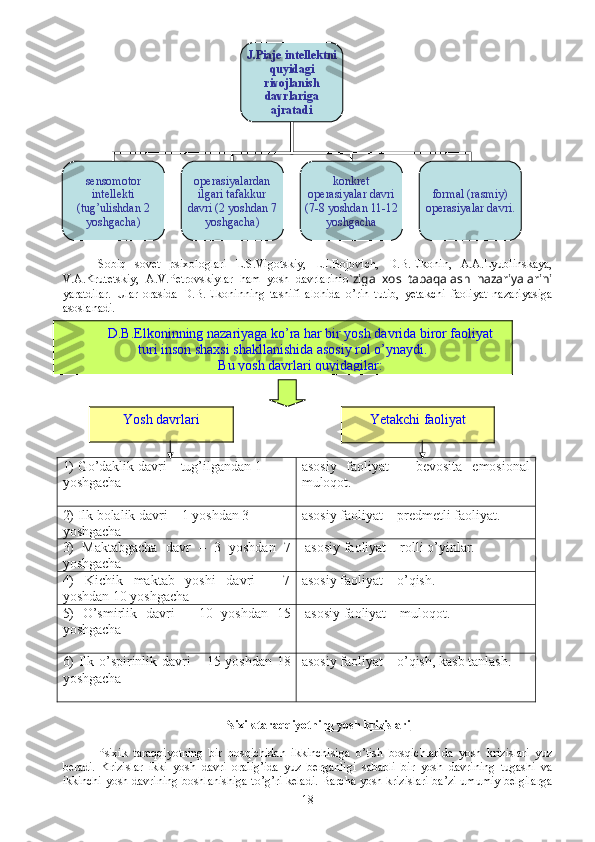 Sobiq   sovet   psixologlari   L.S.Vigotskiy,   L.I.Bojovich,   D.B.Elkonin,   A.A.Lyublinskaya,
V.A.Krutetskiy,   A.V.Petrovskiylar   ham   yosh   davrlarini o` ziga   xos   tabaqalash   nazariyalarini
yaratdilar.   Ular   orasida   D.B.Elkoninning   tasnifi   alohida   o’rin   tutib,   yetakchi   faoliyat   nazariyasiga
asoslanadi. 
1) G o’daklik davri – tug’ilgandan 1 
yoshgacha asosiy   faoliyat   –   bevosita   emosional
muloqot.
2)  Ilk bolalik davri – 1 yoshdan 3 
yoshgacha asosiy faoliyat – predmetli faoliyat.
3)   Maktabgacha   davr   –   3   yoshdan   7
yoshgacha  asosiy faoliyat – rolli o’yinlar. 
4)   Kichik   maktab   yoshi   davri   –   7
yoshdan 10 yoshgacha asosiy faoliyat – o’qish. 
5)   O’smirlik   davri   –   10   yoshdan   15
yoshgacha   asosiy faoliyat – muloqot.
6)   Ilk o’spirinlik davri – 15 yoshdan 18
yoshgacha asosiy faoliyat – o’qish, kasb tanlash.
Psixik taraqqiyotning yosh krizislari
Psixik   taraqqiyotning   bir   bosqichidan   ikkinchisiga   o’tish   bosqichlarida   yosh   krizislari   yuz
beradi.   Krizislar   ikki   yosh   davri   oralig’ida   yuz   berganligi   sababli   bir   yosh   davrining   tugashi   va
ikkinchi yosh davrining boshlanishiga to’g’ri keladi. Barcha yosh krizislari ba’zi umumiy belgilarga J.Piaje intellektni 
quyidagi 
rivojlanish 
davrlariga 
ajratadi
sensomotor 
intellekti 
(tug’ulishdan 2 
yoshgacha) operasiyalardan 
ilgari tafakkur 
davri (2 yoshdan 7 
yoshgacha) konkret 
operasiyalar davri 
(7-8 yoshdan 11-12 
yoshgacha formal (rasmiy) 
operasiyalar davri.
18D.B.Elkoninning nazariyaga ko’ra har bir yosh davrida biror faoliyat
turi inson shaxsi shakllanishida asosiy rol o’ynaydi. 
Bu yosh davrlari quyidagilar:
Y osh davrlari Y etakchi faoliyat 